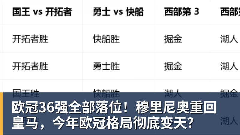 欧冠36强全部落位！穆里尼奥重回皇马，今年欧冠格局彻底变天？