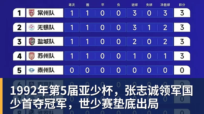 九游体育1992年第5届亚少杯,张志诚领军国少首夺冠军,世少赛垫底出局